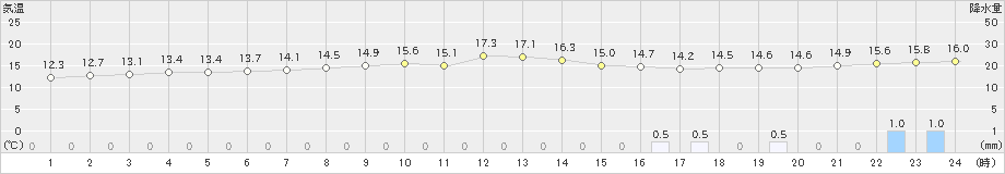 上中(>2021年01月21日)のアメダスグラフ