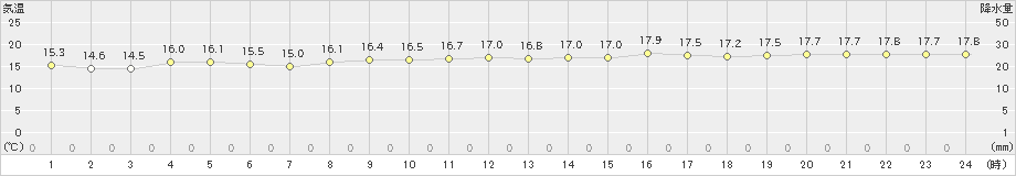 中之島(>2021年01月21日)のアメダスグラフ