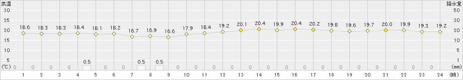 名瀬(>2021年01月21日)のアメダスグラフ