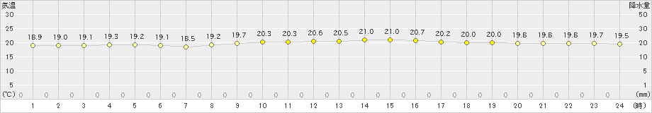 伊仙(>2021年01月21日)のアメダスグラフ