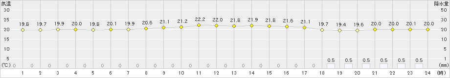 与論島(>2021年01月21日)のアメダスグラフ