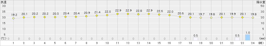伊是名(>2021年01月21日)のアメダスグラフ
