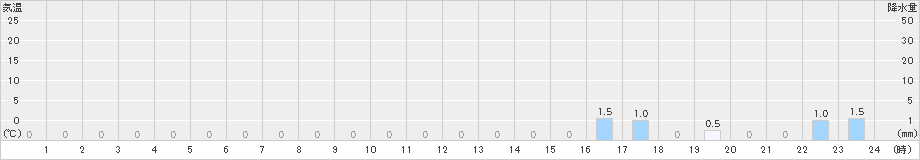 東(>2021年01月21日)のアメダスグラフ