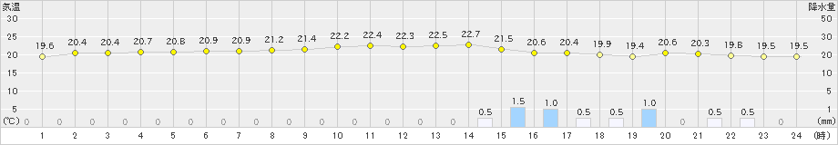 北原(>2021年01月21日)のアメダスグラフ