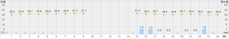 久米島(>2021年01月21日)のアメダスグラフ