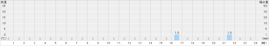 胡屋(>2021年01月21日)のアメダスグラフ