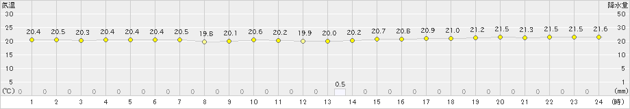 南大東(>2021年01月21日)のアメダスグラフ