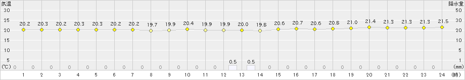 旧東(>2021年01月21日)のアメダスグラフ