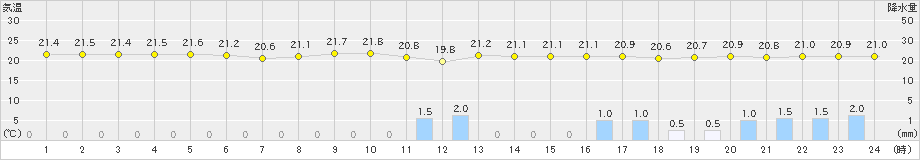下地島(>2021年01月21日)のアメダスグラフ