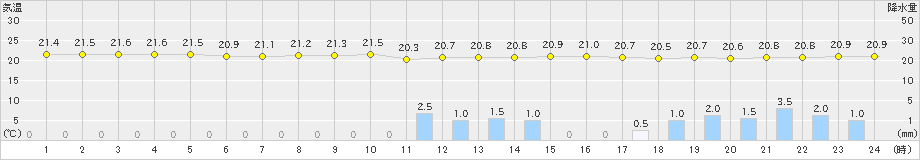 宮古島(>2021年01月21日)のアメダスグラフ