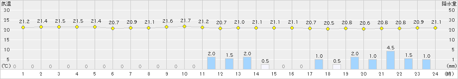 鏡原(>2021年01月21日)のアメダスグラフ