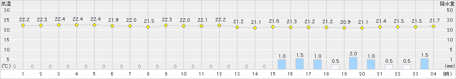 仲筋(>2021年01月21日)のアメダスグラフ