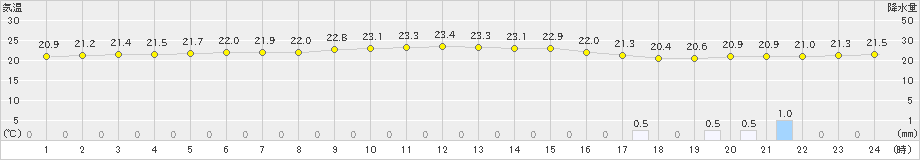所野(>2021年01月21日)のアメダスグラフ