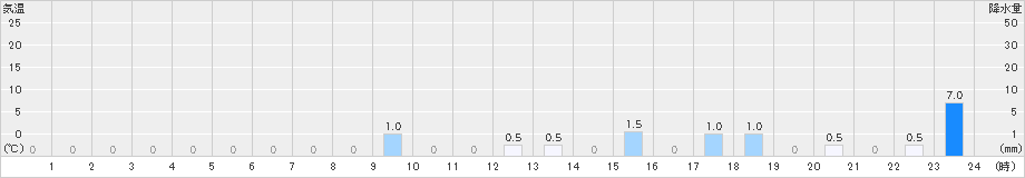 川平(>2021年01月21日)のアメダスグラフ