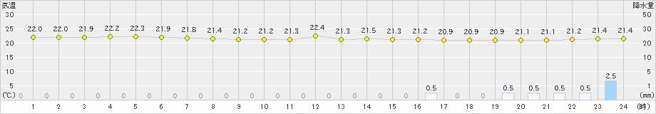 西表島(>2021年01月21日)のアメダスグラフ