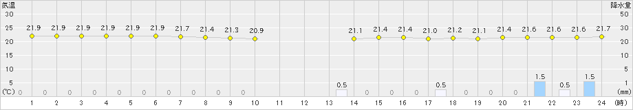 波照間(>2021年01月21日)のアメダスグラフ