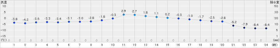 今金(>2021年01月22日)のアメダスグラフ