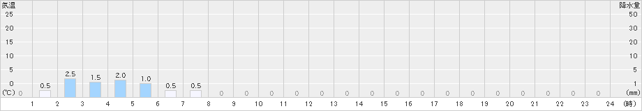 岳(>2021年01月22日)のアメダスグラフ