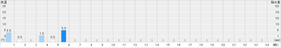 男鹿真山(>2021年01月22日)のアメダスグラフ