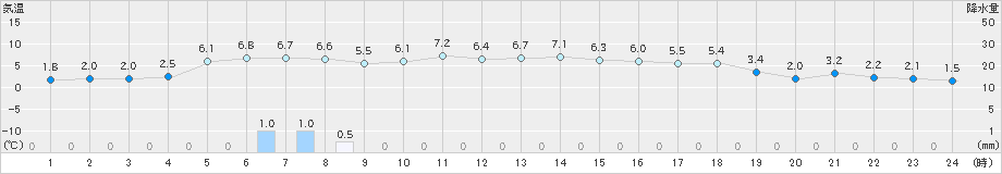 本荘(>2021年01月22日)のアメダスグラフ