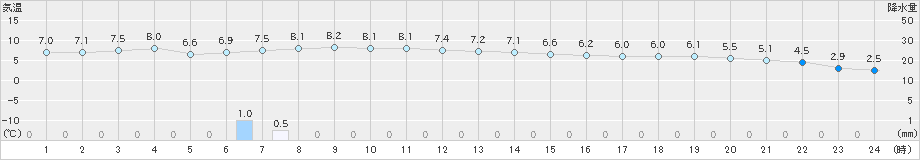 にかほ(>2021年01月22日)のアメダスグラフ