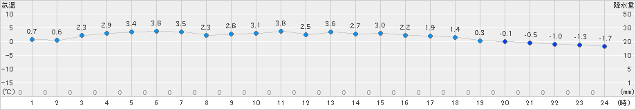 葛巻(>2021年01月22日)のアメダスグラフ