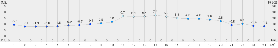 花巻(>2021年01月22日)のアメダスグラフ