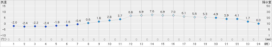 一関(>2021年01月22日)のアメダスグラフ