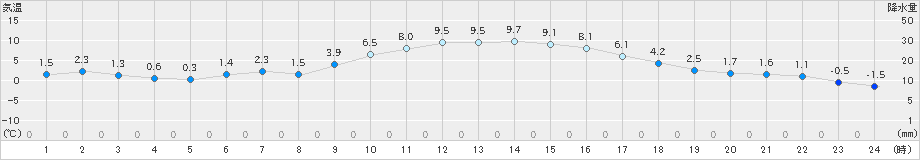 気仙沼(>2021年01月22日)のアメダスグラフ