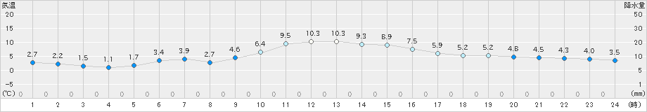 塩釜(>2021年01月22日)のアメダスグラフ