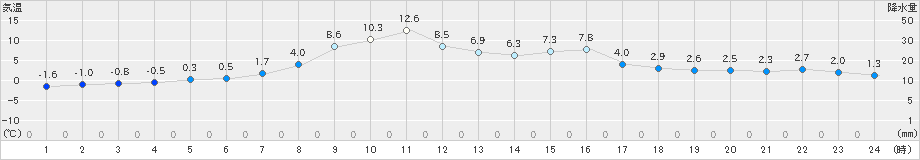 蔵王(>2021年01月22日)のアメダスグラフ