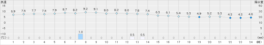 鼠ケ関(>2021年01月22日)のアメダスグラフ