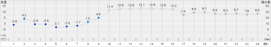 北茨城(>2021年01月22日)のアメダスグラフ