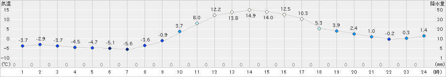 大子(>2021年01月22日)のアメダスグラフ