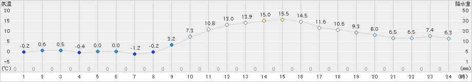 水戸(>2021年01月22日)のアメダスグラフ