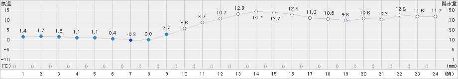 鹿嶋(>2021年01月22日)のアメダスグラフ