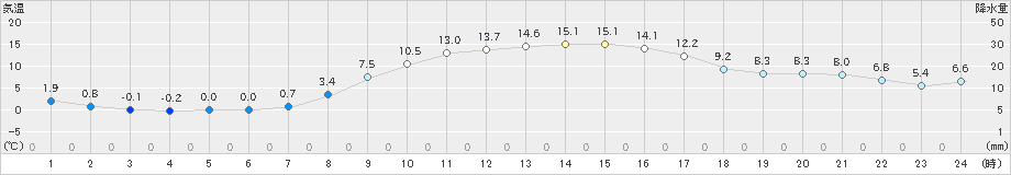 青梅(>2021年01月22日)のアメダスグラフ