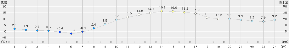 府中(>2021年01月22日)のアメダスグラフ