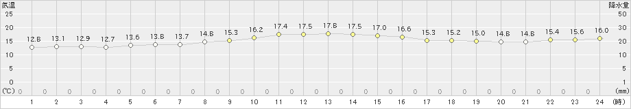 八丈島(>2021年01月22日)のアメダスグラフ