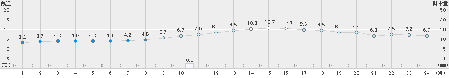 愛西(>2021年01月22日)のアメダスグラフ