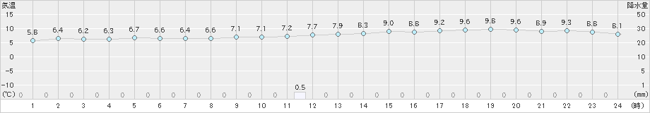 セントレア(>2021年01月22日)のアメダスグラフ