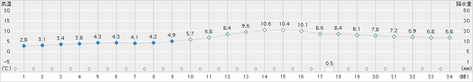 美濃(>2021年01月22日)のアメダスグラフ