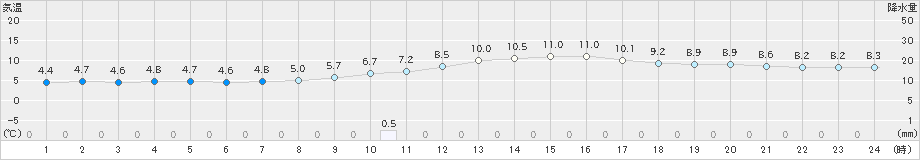 大垣(>2021年01月22日)のアメダスグラフ