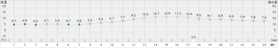 岐阜(>2021年01月22日)のアメダスグラフ