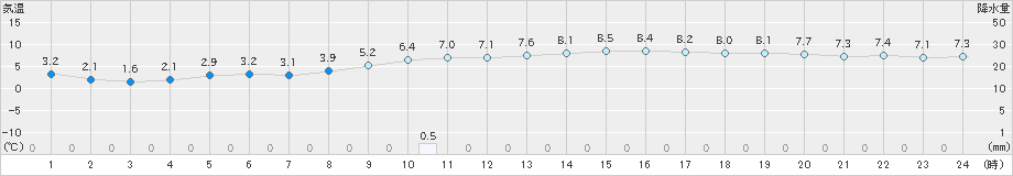 粥見(>2021年01月22日)のアメダスグラフ