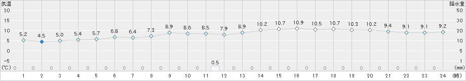 南伊勢(>2021年01月22日)のアメダスグラフ