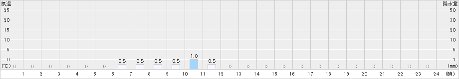 大山(>2021年01月22日)のアメダスグラフ