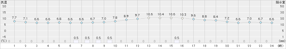 美浜(>2021年01月22日)のアメダスグラフ