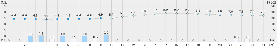 久世(>2021年01月22日)のアメダスグラフ