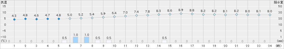 和気(>2021年01月22日)のアメダスグラフ